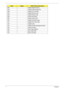 Page 97
87Chapter 4
E9h Initialize Multi Processor
EAh Initialize OEM special code
EBh Initialize PIC and DMA
ECh Initialize Memory type
EDh Initialize Memory size
EEh Shadow Boot Block
EFh System memory test
F0h Initialize interrupt vectors
F1h Initialize Run Time Clock
F2h Initialize video
F3h Initialize System Management Mode
F4h 1 Output one beep
F5h Clear Huge Segment
F6h Boot to Mini DOS
F7h Boot to Full DOS
CodeBeepsPOST Routine Description 