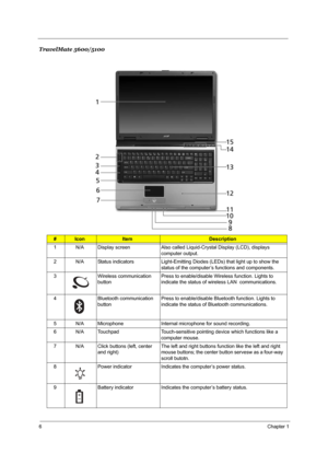 Page 126Chapter 1
TravelMate 5600/5100
#IconItemDescription
1 N/A Display screen Also called Liquid-Crystal Display (LCD), displays 
computer output.
2 N/A Status indicators Light-Emitting Diodes (LEDs) that light up to show the 
status of the computer’s functions and components.
3 Wireless communication 
buttonPress to enable/disable Wireless function. Lights to 
indicate the status of wireless LAN  communications.
4 Bluetooth communication 
buttonPress to enable/disable Bluetooth function. Lights to 
indicate...