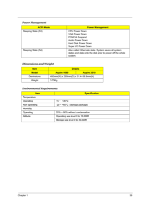 Page 45Chapter 139
Sleeping State (S3) CPU Power Down
VGA Power Down
PCMCIA Suspend
Audio Power Down
Hard Disk Power Down
Super I/O Power Down
Sleeping State (S4) Also called Hibernate state. System saves all system 
states and data onto the disk prior to power off the whole 
system.
Dimensions and Weight
ItemDetails
ModelAspire 1690Aspire 3510
Deminsions 400mm(W) x 295mm(D) x 31.4~39.9mm(H)
Weight 3.79Kg
Environmental Requirements
ItemSpecification
Temperature
Operating +5 ~  +35°C
Non-operating -20 ~ +65°C...