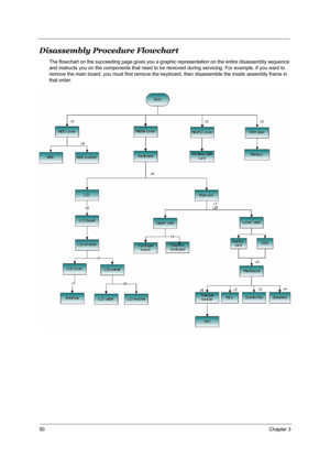 Page 5650Chapter 3
Disassembly Procedure Flowchart
The flowchart on the succeeding page gives you a graphic representation on the entire disassembly sequence 
and instructs you on the components that need to be removed during servicing. For example, if you want to 
remove the main board, you must first remove the keyboard, then disassemble the inside assembly frame in 
that order. 