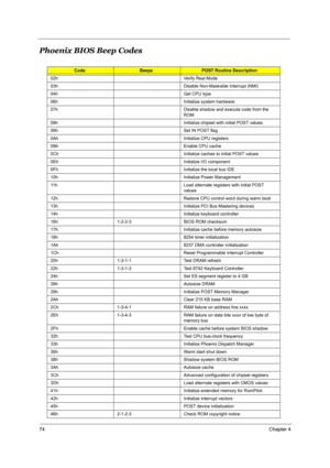 Page 8174Chapter 4
Phoenix BIOS Beep Codes
CodeBeepsPOST Routine Description
02h Verify Real Mode
03h Disable Non-Maskable Interrupt (NMI)
04h Get CPU type
06h Initialize system hardware
07h Disable shadow and execute code from the 
ROM.
08h Initialize chipset with initial POST values
09h Set IN POST flag
0Ah Initialize CPU registers
0Bh Enable CPU cache
0Ch Initialize caches to initial POST values
0Eh Initialize I/O component
0Fh Initialize the local bus IDE
10h Initialize Power Management
11h Load alternate...