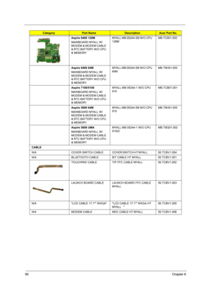 Page 9890Chapter 6
Aspire 9400 128M
MAINBOARD MYALL W/
MODEM & MODEM CABLE 
& RTC BATTERY W/O CPU 
& MEMORYMYALL MB 05244-SB W/O CPU 
128M  MB.TC901.002
Aspire 9400 64M
MAINBOARD MYALL W/
MODEM & MODEM CABLE 
& RTC BATTERY W/O CPU 
& MEMORYMYALL MB 05244-SB W/O CPU 
64M  MB.TBH01.002
Aspire 7100/5100
MAINBOARD MYALL W/
MODEM & MODEM CABLE 
& RTC BATTERY W/O CPU 
& MEMORYMYALL MB 05244-1 W/O CPU 
910 MB.TCB01.001
Aspire 5600 64M
MAINBOARD MYALL W/
MODEM & MODEM CABLE 
& RTC BATTERY W/O CPU 
& MEMORYMYALL MB...