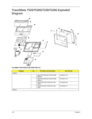 Page 138130Chapter 6
TravelMate 7520/7520G/7220/7220G Exploded 
Diagram
TravelMate 7520/7520G/7220/7220G FRU List
CategoryNo.Part Name and DescriptionAcer Part No.
Adapter
ADAPTER 90W DELTA ADP-90SB 
BBDARAP.09001.010
ADAPTER 90W DELTA ADP-90SB 
BBEA LFAP.09001.013
ADAPTER 90W LITEON PA-1900-
04WRAP.09003.005
ADAPTER 90W LITEON PA-1900-
24ARAP.09003.011
Battery- 