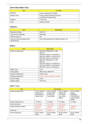 Page 41Chapter 135
 
Bluetooth
Foxconn Bluetooth® 2.0+EDR
Wireless LAN Foxconn Atheros XB63 minicard b/g
Fox BRM 4311 Minicard BG
PCMCIA TI PCI 7412
Audio Realtek ALC268
Keyboard
ItemSpecification
Keyboard controller KBC1122
Total number of keypads 88-/89-key
Windows logo key Yes
Internal & external keyboard work 
simultaneouslyPlug USB keyboard to the USB port directly: Yes
Battery
ItemSpecification
Vendor & model name BATTERY PANASONIC LI-ION 
6CELLS
BATTERY SANYO LI-ION 6CELLS
BATTERY SIMPLO LI-ION 6CELLS...