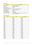 Page 37Chapter 131
System Memory
ItemSpecification
Memory controller
Built-in Intel
® 965PM/965PM
Memory size 0MB (no on-board memory)
DIMM socket number 2 sockets
Supports memory size per socket 2GB
Supports maximum memory size 4GB (by two 1024MB SO-DIMM module)
Supports DIMM type DDR 2 Synchronous DRAM
Supports DIMM Speed 667 MHz
Supports DIMM voltage 1.8V and 0.9V
Supports DIMM package 200-pin soDIMM
Memory module combinations You can install memory modules in any combinations as long as they 
match the...