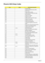 Page 8680Chapter 4
Phoenix BIOS Beep Codes
CodeBeepsPOST Routine Description
02h Verify Real Mode
03h Disable Non-Maskable Interrupt (NMI)
04h Get CPU type
06h Initialize system hardware
08h Initialize chipset with initial POST values
09h Set IN POST flag
0Ah Initialize CPU registers
0Bh Enable CPU cache
0Ch Initialize caches to initial POST values
0Eh Initialize I/O component
0Fh Initialize the local bus IDE
10h Initialize Power Management
11h Load alternate registers with initial POST 
values
12h Restore CPU...