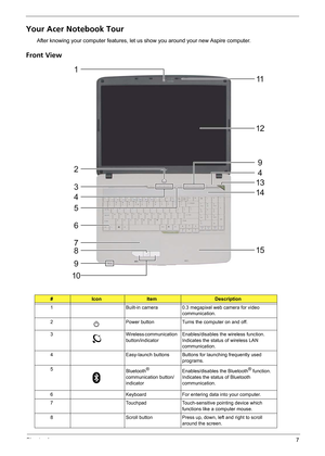 Page 13Chapter 17
Your Acer Notebook Tour
After knowing your computer features, let us show you around your new Aspire computer.
Front View
#IconItemDescription
1 Built-in camera 0.3 megapixel web camera for video 
communication.
2 Power button Turns the computer on and off.
3 Wireless communication 
button/indicatorEnables/disables the wireless function. 
Indicates the status of wireless LAN 
communication.
4 Easy-launch buttons Buttons for launching frequently used 
programs.
5
Bluetooth
® 
communication...