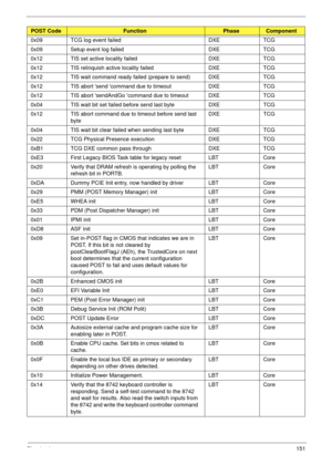 Page 161Chapter 4151
0x09 TCG log event failed DXE TCG
0x09 Setup event log failed DXE TCG
0x12 TIS set active locality failed DXE TCG
0x12 TIS relinquish active locality failed DXE TCG
0x12 TIS wait command ready failed (prepare to send) DXE TCG
0x12 TIS abort send command due to timeout DXE TCG
0x12 TIS abort sendAndGo command due to timeout DXE TCG
0x04 TIS wait bit set failed before send last byte DXE TCG
0x12 TIS abort command due to timeout before send last 
byteDXE TCG
0x04 TIS wait bit clear failed when...