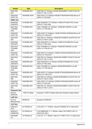Page 202192Appendix B
60001994 
WDN320GB5.4KS HDD WD 2.5 5400rpm 320GB WD3200BEVT-22ZCT0 ML160 
SATA LF F/W:11.01A11
60002005 
HGST SGN500GB5.4KSH HDD HGST 2.5 5400rpm 500GB HTS545050KTA300 Bronco K 
SATA LF F/W:C60G
HDD2 Test
60002036 
SEAGATEN120GB5.4KS HDD SEAGATE 2.5 5400rpm 120GB ST9120817AS Corsair 
SATA LF F/W:3.AAA
60001922 
TOSHIBA 
DIGIN120GB5.4KS HDD TOSHIBA 2.5 5400rpm 120GB MK1246GSX Leo BS 
SATA I LF F/W:LB213J
60002005 
HGST SGN120GB5.4KS HDD HGST 2.5 5400rpm 120GB HTS542512K9SA00 Bronco-B 
SATA...