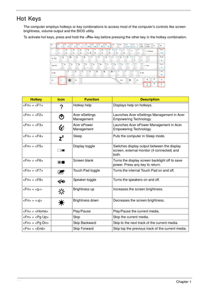 Page 2414Chapter 1
Hot Keys
The computer employs hotkeys or key combinations to access most of the computer’s controls like screen 
brightness, volume output and the BIOS utility.
To activate hot keys, press and hold the  key before pressing the other key in the hotkey combination.
HotkeyIconFunctionDescription
 +  Hotkey help Displays help on hotkeys.
 +  Acer eSettings 
ManagementLaunches Acer eSettings Management in Acer 
Empowering Technology. 
 +  Acer ePower 
ManagementLaunches Acer ePower Management in...