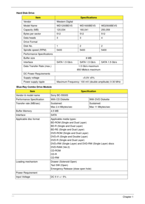 Page 3222Chapter 1
Hard Disk Drive
Blue-Ray Combo Drive Module
ItemSpecifications
Vendor Western Digital
Model Name WD1200BEVS WD1600BEVS WD2500BEVS
Capacity (MB) 120,034 160,041 250,059
Bytes per sector 512 512 512
Data heads 3 3 4
Drive Format
Disk No. 1 2 2
Spindle speed (RPM) 5400 5400 5400
Performance Specifications
Buffer size  8 MB
Interface SATA 1.5 Gb/s SATA 1.5 Gb/s SATA 1.5 Gb/s
Data Transfer Rate (max.) 1.5 Gb/s maximum
850 Mbits/s maximum
DC Power Requirements
Supply voltage +5.0V ±5%
Power supply...