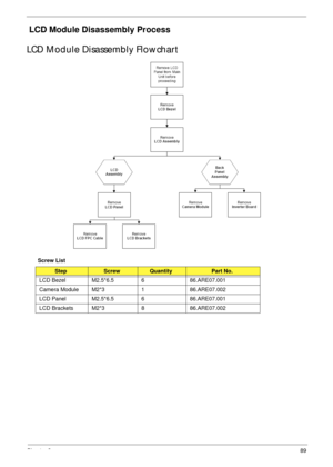 Page 99Chapter 389
 LCD Module Disassembly Process
LCD Module Disassembly Flowchart
Screw List
StepScrewQuantityPart No.
LCD Bezel M2.5*6.5 6 86.ARE07.001
Camera Module M2*3 1 86.ARE07.002
LCD Panel M2.5*6.5 6 86.ARE07.001
LCD Brackets M2*3 8 86.ARE07.002 