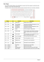 Page 2414Chapter 1
Hot Keys
The computer employs hotkeys or key combinations to access most of the computer’s controls like screen 
brightness, volume output and the BIOS utility.
To activate hot keys, press and hold the  key before pressing the other key in the hotkey combination.
HotkeyIconFunctionDescription
 +  Hotkey help Displays help on hotkeys.
 +  Acer eSettings 
ManagementLaunches Acer eSettings Management in Acer 
Empowering Technology. 
 +  Acer ePower 
ManagementLaunches Acer ePower Management in...