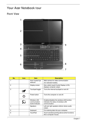 Page 144Chapter 1
Your Acer Notebook tour
Front View
No.IconItemDescription
1 Acer Crystal Eye 
webcamWeb camera for video communication
(for selected models).
2 Display screen Also called Liquid-Crystal Display (LCD), 
displays computer output.
3 Touchpad toggle  Turns the internal touchpad on and off.
Power button Turns the computer on and off.
Wireless LAN 
communication 
button/indicatorEnables/disables the wireless LAN function. 
Indicates the status of wireless LAN 
communication.
4 Speakers Left and...