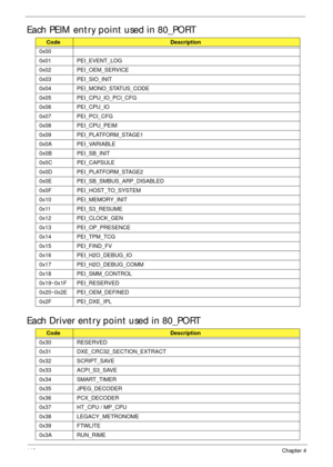 Page 150140Chapter 4
Each PEIM entry point used in 80_PORT
Each Driver entry point used in 80_PORT
CodeDescription
0x00
0x01 PEI_EVENT_LOG
0x02 PEI_OEM_SERVICE
0x03 PEI_SIO_INIT
0x04 PEI_MONO_STATUS_CODE
0x05 PEI_CPU_IO_PCI_CFG
0x06 PEI_CPU_IO
0x07 PEI_PCI_CFG
0x08 PEI_CPU_PEIM
0x09 PEI_PLATFORM_STAGE1
0x0A PEI_VARIABLE
0x0B PEI_SB_INIT
0x0C PEI_CAPSULE
0x0D PEI_PLATFORM_STAGE2
0x0E PEI_SB_SMBUS_ARP_DISABLED
0x0F PEI_HOST_TO_SYSTEM
0x10 PEI_MEMORY_INIT
0x11 PEI_S3_RESUME
0x12 PEI_CLOCK_GEN
0x13 PEI_OP_PRESENCE...