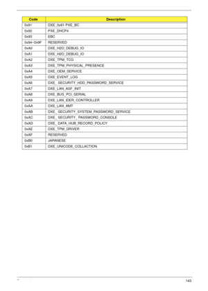 Page 153Chapter 4143
0x91 DXE_0x91 PXE_BC
0x92 PXE_DHCP4
0x93 EBC
0x94~0x9F RESERVED
0xA0 DXE_H2O_DEBUG_IO
0xA1 DXE_H2O_DEBUG_IO
0xA2 DXE_TPM_TCG
0xA3 DXE_TPM_PHYSICAL_PRESENCE
0xA4 DXE_OEM_SERVICE
0xA5 DXE_EVENT_LOG
0xA6 DXE_ SECURITY_HDD_PASSWORD_SERVICE
0xA7 DXE_LAN_ASF_INIT
0xA8 DXE_BUS_PCI_SERIAL
0xA9 DXE_LAN_IDER_CONTROLLER
0xAA DXE_LAN_AMT
0xAB DXE_ SECURITY_SYSTEM_PASSWORD_SERVICE
0xAC DXE_ SECURITY_ PASSWORD_CONSOLE
0xAD DXE_ DATA_HUB_RECORD_POLICY
0xAE DXE_TPM_DRIVER
0xAF RESERVED
0xB0 JAPANESE
0xB1...