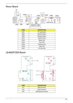 Page 157Chapter 5147
Power Board
LS-4852P ODD Board
ITEMDESCRIPTION
SW1 TP Lock Button
SW2 ON/OFF Button
SW3 Wireless Button
LED1 ON/OFF LED
LED3 Media LED
LED4 Num LED
LED5 Wireless LED
LED6 Caps LED
LED7 TP Lock LED
ITEMDESCRIPTION
JP1 M/B Connector
JP2 HDD Connector
JP3 ODD Board Connector 