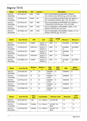 Page 175165Appendix A
Aspire 7315
ModelAcer Part NoROCountryDescription
AS7315-
903G50MiS2.PL602.001 WW WW AS7315-903G50Mi W7HP64AWW1 UMACks 
2G+1G/500_L/6L2.2/5R/CB_bg_0.3D_HG_ES62
AS7315-
313G25MnLX.PNL02.001 EMEA UK AS7315-313G25Mn W7HP64ATGB1 MC UMACks_3 
2G+1G/250/6L2.2/5R/CB_bgn_0.3D_HG_EN11
AS7315-
902G25MnS2.PNL02.001 WW WW AS7315-902G25Mn W7HP64AWW1 MC UMACks_3 
1*2G/250/6L2.2/5R/CB_bgn_0.3D_HG_ES62
AS7315-
302G25MnS2.PL80C.001 WW WW AS7315-302G25Mn LINPUSAWW1 UMAks 1*2G/
250/6L2.2/5R/CB_bgn_HG_EN11...