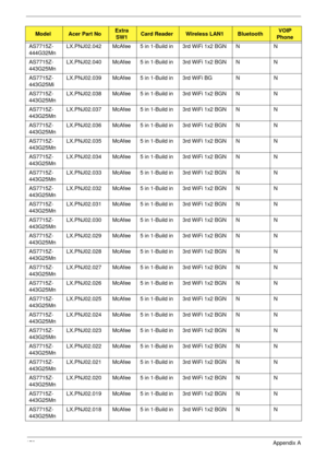 Page 189179Appendix A
AS7715Z-
444G32MnLX.PNJ02.042 McAfee 5 in 1-Build in 3rd WiFi 1x2 BGN N N
AS7715Z-
443G25MnLX.PNJ02.040 McAfee 5 in 1-Build in 3rd WiFi 1x2 BGN N N
AS7715Z-
443G25MiLX.PNJ02.039 McAfee 5 in 1-Build in 3rd WiFi BG N N
AS7715Z-
443G25MnLX.PNJ02.038 McAfee 5 in 1-Build in 3rd WiFi 1x2 BGN N N
AS7715Z-
443G25MnLX.PNJ02.037 McAfee 5 in 1-Build in 3rd WiFi 1x2 BGN N N
AS7715Z-
443G25MnLX.PNJ02.036 McAfee 5 in 1-Build in 3rd WiFi 1x2 BGN N N
AS7715Z-
443G25MnLX.PNJ02.035 McAfee 5 in 1-Build in 3rd...