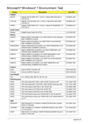 Page 192182Appendix B
Microsoft® Windows® 7 Environment Test
VendorDescriptionAcer P/N
Adapter
DELTA Adapter DELTA 65W 19V 1.7x5.5x11 Yellow ADP-65JH DB  A, 
LV5 LED LFAP.06501.026
LITE-ON Adapter LITE-ON 65W 19V 1.7x5.5x11 Yellow PA-1650-22AC 
LV5 LED LFAP.06503.024
HIPRO Adapter HIPRO 65W 19V 1.7x5.5x11 Yellow HP-A0652R3B 1LF, 
LV5 LED LFAP.0650A.012
Audio Codec
Realtek Realtek Audio Codec ALC272X LZ.21000.045
Battery
SANYO Battery SANYO AS-2009A Li-Ion 3S2P SANYO 6 cell 4400mAh 
Main COMMON...