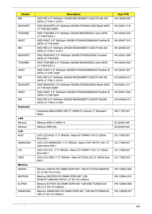 Page 193Appendix B183
WD HDD WD 2.5 5400rpm 160GB WD1600BEVT-22ZCTO ML160 
S ATA  L F  F / W : 11 . 0 1 A 11KH.16008.022
SEAGATE HDD SEAGATE 2.5 5400rpm 250GB ST9250315AS Wyatt SATA 
LF F/W:0001SDM1KH.25001.016
TOSHIBA HDD TOSHIBA 2.5 5400rpm 250GB MK2555GSX Libra SATA 
LF F/W:FG001JKH.25004.003
HGST HDD HGST 2.5 5400rpm 250GB HTS545025B9A300 Panther B 
SATA LF F/W:C60FKH.25007.015
WD HDD WD 2.5 5400rpm 250GB WD2500BEVT-22ZCT0 ML160 
S ATA  L F  F / W : 11 . 0 1 A 11KH.25008.021
SEAGATE HDD SEAGATE 2.5 5400rpm...
