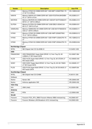 Page 194184Appendix B
HYNIX Memory HYNIX SO-DIMM DDRII 667 1GB HMP112S6EFR6C-Y5 
LF 64*16 0.055umKN.1GB0G.022
NANYA Memory NANYA SO-DIMM DDRII 667 2GB NT2GT64U8HD0BN-
3C LF 128*8 0.07umKN.2GB03.011
MICRON Memory MICRON SO-DIMM DDRII 667 2GB MT16HTF25664HY-
667G1 LF 128*8 0.065umKN.2GB04.010
ELPIDA Memory ELPIDA SO-DIMM DDRII 667 2GB EBE21UE8ACUA-
6E-E LF 128*8 0.07umKN.2GB09.001
SAMSUNG Memory SAMSUNG SO-DIMM DDRII 667 2GB M470T5663EH3-
CE6 LF 128*8 0.055umKN.2GB0B.011
HYNIX Memory HYNIX SO-DIMM DDRII 667 2GB...