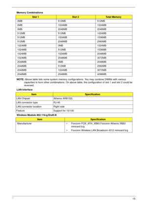 Page 25Chapter 115
Memory Combinations 
NOTE: Above table lists some system memory configurations. You may combine DIMMs with various 
capacities to form other combinations. On above table, the configuration of slot 1 and slot 2 could be 
reversed.
LAN Interface
Wireless Module 802.11b/g/Draft-N
Slot 1Slot 2Total Memory
0MB 512MB 512MB
0MB 1024MB 1024MB
0MB 2048MB 2048MB
512MB 512MB 1024MB
512MB 1024MB 1536MB
512MB 2048MB 2560MB
1024MB 0MB 1024MB
1024MB 512MB 1536MB
1024MB 1024MB 2048MB
1024MB 2048MB 3072MB...