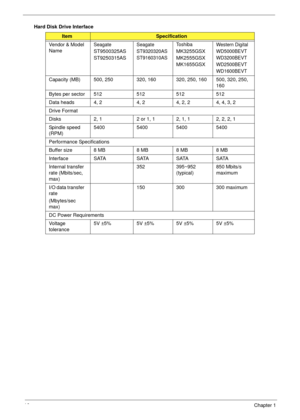 Page 2616Chapter 1
Hard Disk Drive Interface
ItemSpecification
Vendor & Model 
Name
Seagate
ST9500325AS
ST9250315AS
Seagate
ST9320320AS
ST9160310ASTo s h i b a
MK3255GSX
MK2555GSX
MK1655GSX
Western Digital
WD5000BEVT
WD3200BEVT
WD2500BEVT
WD1600BEVT
Capacity (MB) 500, 250 320, 160 320, 250, 160 500, 320, 250, 
160
Bytes per sector 512 512 512 512
Data heads 4, 2 4, 2 4, 2, 2 4, 4, 3, 2
Drive Format
Disks 2, 1 2 or 1, 1 2, 1, 1 2, 2, 2, 1
Spindle speed 
(RPM)5400 5400 5400 5400
Performance Specifications
Buffer...