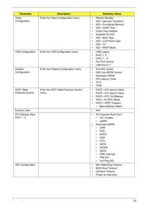 Page 35Chapter 225
Video 
ConfigurationEnter the Video Configuration menu.  • Render Standby
• IGD—Device2, Function1
• IGD—Pre-allocat Memory
• IGD—DVMT Size
• Clock Chip Initialize
• Enabled CK SSC
• IGD—Boot Type
• IGD—LCD Panel Type
• IGD—TV
• IGD—PAVP Mode
USB Configuration Enter the USB Configuration menu.  • USB Legacy
•EHCI 1, 2
• UHCI 1 ~ 5
• Per-Port Control
• USB Port 0~7
Chipset 
ConfigurationEnter the Chipset Configuration menu.  • Port 80h Cycles
• DMI Link ASPM Control
• Automatic ASPM
• PCI...