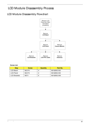 Page 91Chapter 381
 LCD Module Disassembly Process
LCD Module Disassembly Flowchart
Screw List
StepScrewQuantityPart No.
LCD Bezel M2.5*6 4 86.N2802.002
LCD Panel M2.5*6 2 86.N2802.002
LCD Brackets M2*3 6 86.N2802.006
Rem ove
LCD Panel
Rem ove
LCD Bezel
Rem ove
LCD FPC Cable
Remove LCD
Panel from  Main
Unit before
proceeding
Rem ove
LCD BracketsRem ove
Antennas
Rem ove
Camera Module 