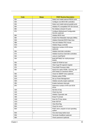 Page 103Chapter 495
82h Detect and install external RS232 ports
83h Configure non-MCD IDE controllers
84h Detect and install external parallel ports
85h Initialize PC-compatible PnP ISA devices
86h Re-initialize onboard I/O ports
87h Configure Motherboard Configurable 
Devices (optional)
88h Initialize BIOS Area
89h Enable Non-Maskable Interrupts (NMIs)
8Ah Initialize Extended BIOS Data Area
8Bh Test and initialize PS/2 mouse
8Ch Initialize floppy controller
8Fh Determine number of ATA drives 
(optional)
90h...