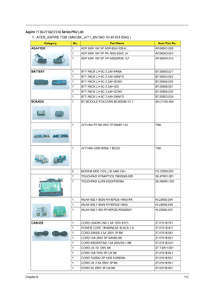 Page 121Chapter 611 3
Aspire 7736/7736Z/7336 Series FRU List
1.  ACER_ASPIRE 7336 UMACBK_JV71_MV (NO: 91.4FX01.004G )  
CategoryNo.Part NameAcer Part No.
ADAPTER1 ADP 65W 19V 3P ADP-65JH DB A, AP.06501.026
1 ADP 65W 19V 3P PA-1650-22AC LV AP.06503.024
1 ADP 65W 19V 3P HP-A0652R3B 1LF AP.0650A.012
BATTERY1 BTY PACK LI+ 6C 2.2AH PANA BT.00605.021
1 BTY PACK LI+ 6C 2.2AH SANYO BT.00603.042
1 BTY PACK LI+ 6C 2.2AH SONY BT.00604.025
1 BTY PACK LI+ 6C 2.2AH SDI BT.00606.001
1 BTY PACK LI+ 8C 2.4AH SONY BT.00804.020
1...