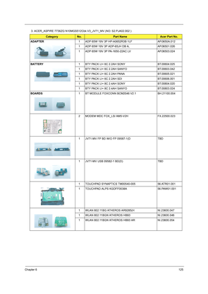 Page 133Chapter 6125
3. ACER_ASPIRE 7736ZG N10MGS512Cbk V3_JV71_MV (NO: S2.PJA02.002 )    
CategoryNo.Part NameAcer Part No.
ADAPTER1 ADP 65W 19V 3P HP-A0652R3B 1LF AP.0650A.012
1 ADP 65W 19V 3P ADP-65JH DB A, AP.06501.026
1 ADP 65W 19V 3P PA-1650-22AC LV AP.06503.024
BATTERY1 BTY PACK LI+ 6C 2.2AH SONY BT.00604.025
1 BTY PACK LI+ 6C 2.2AH SANYO BT.00603.042
1 BTY PACK LI+ 6C 2.2AH PANA BT.00605.021
1 BTY PACK LI+ 6C 2.2AH SDI BT.00606.001
1 BTY PACK LI+ 8C 2.4AH SONY BT.00804.020
1 BTY PACK LI+ 8C 2.4AH SANYO...