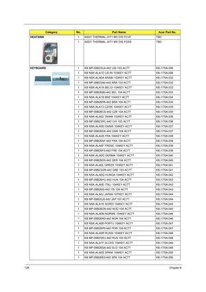 Page 136128Chapter 6
HEATSINK1 ASSY THERMAL JV71 MV DIS FCVF TBD
1 ASSY THERMAL JV71 MV DIS FOXS TBD
KEYBOARD1 KB MP-09B23U4-442 USI 103 AC7T KB.I170A.056
1 KB NSK-ALA1D US-IN 103KEY AC7T KB.I170A.056
1 KB NSK-ALA0A ARABI 103KEY AC7T KB.I170A.032
1 KB MP-09B23A0-442 ARA 103 AC7T KB.I170A.032
1 KB NSK-ALA1A BELGI 104KEY AC7T KB.I170A.033
1 KB MP-09B26B0-442 BEL 104 AC7T KB.I170A.033
1 KB NSK-ALA1B BRZ 104KEY AC7T KB.I170A.034
1 KB MP-09B26PA-442 BRA 104 AC7T KB.I170A.034
1 KB NSK-ALA13 CZ/SK 104KEY AC7T...