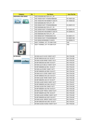 Page 142134Chapter 6
HDD/HARD DISK DRIVE1 HDD N160GB5.4KS FOR JV71_TR
2 HDD 160GB HGST HTS545016B9A300 KH.16007.024
2 HDD 160GB WD WD1600BEVT-22ZCT0 KH.16008.022
1 HDD N250GB5.4KS FOR JV71_TR
2 HDD 250GB HGST HTS545025B9A300 KH.25007.015
1 HDD N320GB5.4KS FOR JV71_TR
2 HDD 320GB HGST HTS545032B9A300 KH.32007.007
2 HDD 320GB WD WD3200BEVT-22ZCT0 KH.32008.013
1 HDD N500GB5.4KS FOR JV71_TR
2 HDD 500GB SGT ST9500325AS 5.4K KH.50001.011
2 HDD 500GB HGST HTS545050B9A300 KH.50007.009
2 HDD 500GB WD5000BEVT-22ZAT0...