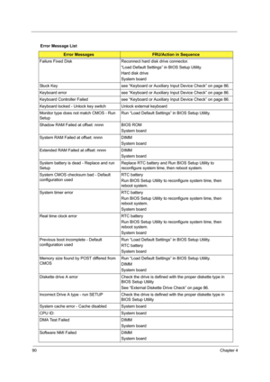 Page 9890Chapter 4
Error Message List
Error MessagesFRU/Action in Sequence
Failure Fixed Disk Reconnect hard disk drive connector.
“Load Default Settings” in BIOS Setup Utility.
Hard disk drive
System board
Stuck Key see “Keyboard or Auxiliary Input Device Check” on page 86. 
Keyboard error see “Keyboard or Auxiliary Input Device Check” on page 86. 
Keyboard Controller Failed see “Keyboard or Auxiliary Input Device Check” on page 86. 
Keyboard locked - Unlock key switch Unlock external keyboard
Monitor type...