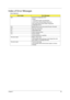 Page 97Chapter 489
Index of Error Messages
Error Code List
Error CodesError Messages
006 Equipment Configuration Error
Causes:
1. CPU BIOS Update Code Mismatch
2. IDE Primary Channel Master Drive Error
(THe causes will be shown before “Equipment 
Configuration Error”)
010 Memory Error at xxxx:xxxx:xxxxh (R:xxxxh, W:xxxxh) 
070 Real Time Clock Error
071 CMOS Battery Bad
072 CMOS Checksum Error
110 System disabled.
Incorrect password is specified.
 Battery critical LOW
In this situation BIOS will issue 4 short...