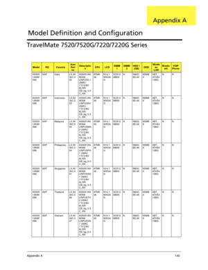 Page 148Appendix A140
TravelMate 7520/7520G/7220/7220G Series
ModelROCountryAcer 
Part 
noDescriptio
nCPULCDDIMM 
1DIMM
2HDD 1 
(GB)ODDWirele
ss 
LANBlueto
othVOIP 
Phone
AS505
1ANW
XMiAAP India LX.AV
30C.0
02AS5051AN
WXMi 
LINPUSIL1 
UMAC 
1*512/80/
6L/5R/
CB_bg_0.3
C_ANAT M K
36N14.1
WXGA
GSO512
MBII5N N80G
B5.4KNSM8
XABT_
AT H 5 4
13BGNN
AS505
1ANW
XMiAAP Indonesia LX.AV
30C.0
03AS5051AN
WXMi 
LINPUSIN1 
UMAC 
1*512/80/
6L/5R/
CB_bg_0.3
C_ANAT M K
36N14.1
WXGA
GSO512
MBII5N N80G
B5.4KNSM8
XABT_
AT H 5 4...