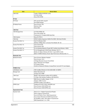 Page 173Appendix B165
USB ODD Logitec CDRW+DVDROM combo
LG DVD+R/RW
Sony DVD+R/RW
IR Test
IR Printer HP LaserJet 2200 using IR
HP 450wbt deskjet
IR Mobile Phone Sony Ericsson T60
Motorola V600
Nokia 6820
1394 Test
1394 Storage Drive LG DVD+R/RW 16X
Sony DVD+R/RW 16X
Transcend 2.5” Portable 80GB Hard Disk
1394 Camera Sony DV-TRV10
1394 Hub ATEN FireWire Expansion HUB 6-Port IEEE 1394 Hub (FH-600)
Access Point 802.11a Intel Pro/Wireless 5000
NetGear 54Mbps 802.11a Access Point Model: HE 102
Access Point 802.11b...