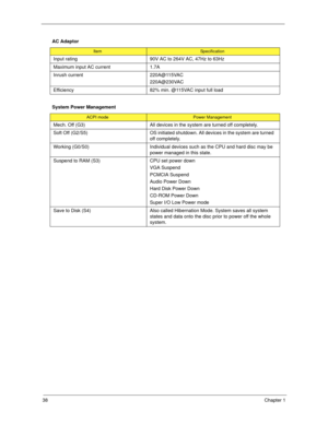 Page 4838Chapter 1
AC Adaptor
ItemSpecification
Input rating 90V AC to 264V AC, 47Hz to 63Hz
Maximum input AC current 1.7A
Inrush current  220A@115VAC
220A@230VAC
Efficiency 82% min. @115VAC input full load
System Power Management
ACPI modePower Management
Mech. Off (G3) All devices in the system are turned off completely.
Soft Off (G2/S5) OS initiated shutdown. All devices in the system are turned 
off completely.
Working (G0/S0) Individual devices such as the CPU and hard disc may be 
power managed in this...