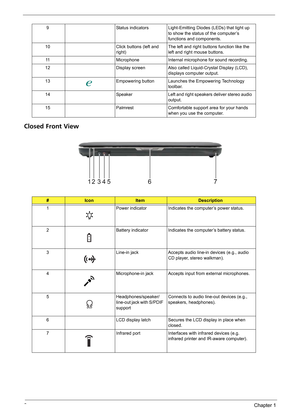 Page 148Chapter 1
Closed Front View
9 Status indicators Light-Emitting Diodes (LEDs) that light up 
to show the status of the computer’s 
functions and components.
10 Click buttons (left and 
right)The left and right buttons function like the 
left and right mouse buttons.
11 Microphone Internal microphone for sound recording.
12 Display screen Also called Liquid-Crystal Display (LCD), 
displays computer output.
13 Empowering button Launches the Empowering Technology 
toolbar.
14 Speaker Left and right speakers...