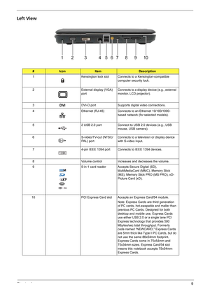 Page 15Chapter 19
Left View
#IconItemDescription
1 Kensington lock slot Connects to a Kensington-compatible 
computer security lock.
2 External display (VGA) 
portConnects to a display device (e.g., external 
monitor, LCD projector).
3
DVIDVI-D port Supports digital video connections.
4 Ethernet (RJ-45) Connects to an Ethernet 10/100/1000-
based network (for selected models).
5 2 USB 2.0 port Connect to USB 2.0 devices (e.g., USB 
mouse, USB camera).
6 S-video/TV-out (NTSC/
PAL) port Connects to a television or...