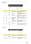 Page 1610Chapter 1
Right View
Rear view
#IconItemDescription
1 2 USB 2.0 ports Connect to USB 2.0 devices (e.g., USB 
mouse, USB camera).
2 AV-in port Accepts input signals from audio/video 
(AV) devices.
3 Optical drive Internal optical drive; accepts CDs or DVDs 
(slot-load or tray-load depending on 
model).
4 Optical disk access 
indicatorLights up when the optical drive is active.
5 Optical drive eject 
buttonEjects the optical disk from the drive.
6 Emergency eject hole Ejects the optical drive tray when...