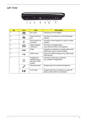 Page 17Chapter 17
Left View
No.IconItemDescription
1 DC-in jack Connects to an AC adapter
2 Ethernet (RJ-45) 
portConnects to an Ethernet 10/100/1000-based 
network.
3 Acer EasyPort IV 
connectorConnects to Acer EasyPort IV (only for certain 
models).
4 External display 
(VGA) portConnects to a display device 
(e.g. external monitor, LCD projector).
5
HDMIHDMI Connects to a television or display device with 
HDMI input (only for certain models).
6 USB 2.0 port Connect to USB 2.0 devices (e.g. USB mouse, 
USB...