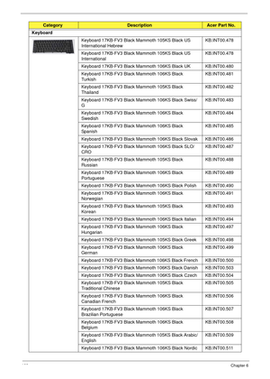 Page 178168Chapter 6
Keyboard
Keyboard 17KB-FV3 Black Mammoth 105KS Black US 
International HebrewKB.INT00.478
Keyboard 17KB-FV3 Black Mammoth 105KS Black US 
InternationalKB.INT00.478
Keyboard 17KB-FV3 Black Mammoth 106KS Black UK KB.INT00.480
Keyboard 17KB-FV3 Black Mammoth 106KS Black 
TurkishKB.INT00.481
Keyboard 17KB-FV3 Black Mammoth 105KS Black 
ThailandKB.INT00.482
Keyboard 17KB-FV3 Black Mammoth 106KS Black Swiss/
GKB.INT00.483
Keyboard 17KB-FV3 Black Mammoth 106KS Black 
SwedishKB.INT00.484
Keyboard...