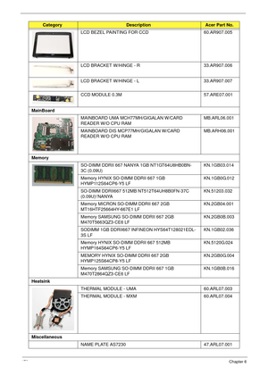 Page 180170Chapter 6
LCD BEZEL PAINTING FOR CCD 60.AR907.005
LCD BRACKET W/HINGE - R 33.AR907.006
LCD BRACKET W/HINGE - L 33.AR907.007
CCD MODULE 0.3M 57.ARE07.001
MainBoard
MAINBOARD UMA MCH77MH/GIGALAN W/CARD 
READER W/O CPU RAMMB.ARL06.001
MAINBOARD DIS MCP77MH/GIGALAN W/CARD 
READER W/O CPU RAMMB.ARH06.001
Memory
SO-DIMM DDRII 667 NANYA 1GB NT1GT64U8HB0BN-
3C (0.09U)KN.1GB03.014
Memory HYNIX SO-DIMM DDRII 667 1GB 
HYMP112S64CP6-Y5 LFKN.1GB0G.012
SO-DIMM DDRII667 512MB NT512T64UH8B0FN-37C...