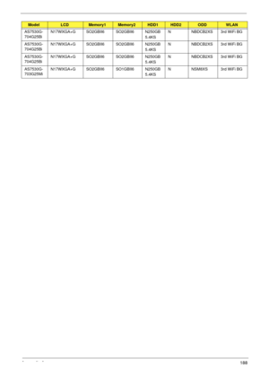 Page 198Appendix A188
AS7530G-
704G25Bi N17WXGA+G SO2GBII6 SO2GBII6 N250GB
5.4KSN NBDCB2XS 3rd WiFi BG
AS7530G-
704G25Bi N17WXGA+G SO2GBII6 SO2GBII6 N250GB
5.4KSN NBDCB2XS 3rd WiFi BG
AS7530G-
704G25Bi N17WXGA+G SO2GBII6 SO2GBII6 N250GB
5.4KSN NBDCB2XS 3rd WiFi BG
AS7530G-
703G25Mi N17WXGA+G SO2GBII6 SO1GBII6 N250GB
5.4KSN NSM8XS 3rd WiFi BG
ModelLCDMemory1Memory2HDD1HDD2ODDWLAN 