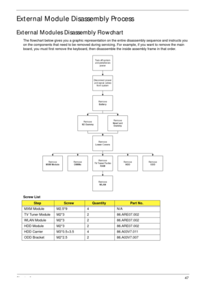 Page 57Chapter 347
External Module Disassembly Process
External Modules Disassembly Flowchart
The flowchart below gives you a graphic representation on the entire disassembly sequence and instructs you 
on the components that need to be removed during servicing. For example, if you want to remove the main 
board, you must first remove the keyboard, then disassemble the inside assembly frame in that order.
Screw List
StepScrewQuantityPart No.
MXM Module M2.5*9 4 N/A
TV Tuner Module M2*3 2 86.ARE07.002
WLAN...