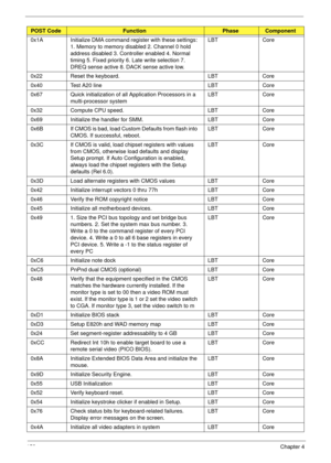 Page 162152Chapter 4
0x1A Initialize DMA command register with these settings: 
1. Memory to memory disabled 2. Channel 0 hold 
address disabled 3. Controller enabled 4. Normal 
timing 5. Fixed priority 6. Late write selection 7. 
DREQ sense active 8. DACK sense active low.LBT Core
0x22 Reset the keyboard. LBT Core
0x40 Test A20 line LBT Core
0x67 Quick initialization of all Application Processors in a 
multi-processor systemLBT Core
0x32 Compute CPU speed. LBT Core
0x69 Initialize the handler for SMM. LBT Core...