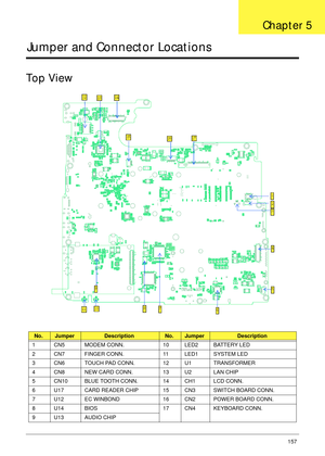 Page 167Chapter 5157
Jumper and Connector Locations
Top View
No.JumperDescriptionNo.JumperDescription
1 CN5 MODEM CONN.  10 LED2 BATTERY LED
2 CN7 FINGER CONN. 11 LED1 SYSTEM LED
3 CN6 TOUCH PAD CONN. 12 U1 TRANSFORMER
4 CN8 NEW CARD CONN. 13 U2 LAN CHIP
5 CN10 BLUE TOOTH CONN. 14 CH1 LCD CONN.
6 U17 CARD READER CHIP 15 CN3 SWITCH BOARD CONN.
7 U12 EC WINBOND 16 CN2 POWER BOARD CONN.
8 U14 BIOS 17 CN4 KEYBOARD CONN.
9 U13 AUDIO CHIP
Chapter 5 
